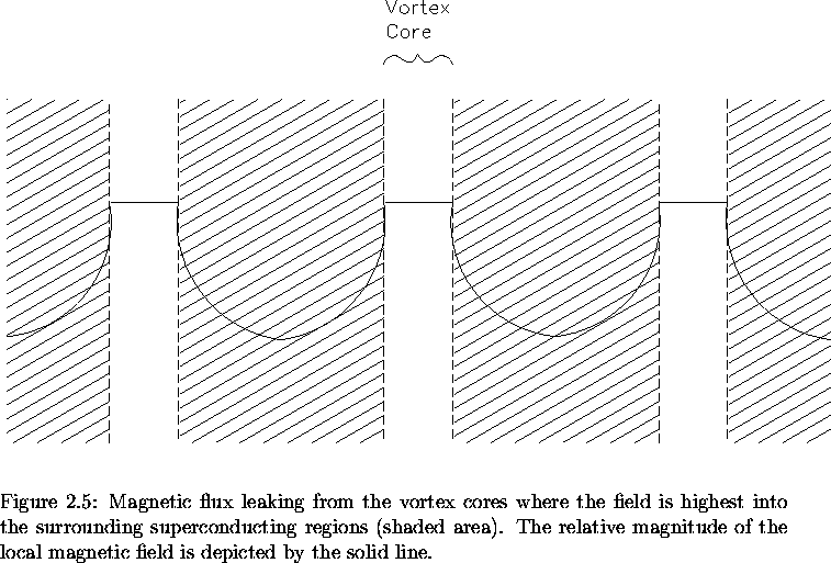 \begin{figure}% latex2html id marker 973
\begin{center}\mbox{
\epsfig{file=vorte . . . 
 . . . e local magnetic field is depicted by
the solid line.
\vspace{.2in}}\end{figure}