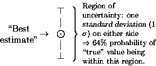 \begin{displaymath}\parbox{0.66in}{\begin{center}
\lq\lq Best \\ estimate'' \end{cen . . . 
 . . . \% probability
of \lq\lq true'' value being within this region. }
\end{displaymath}