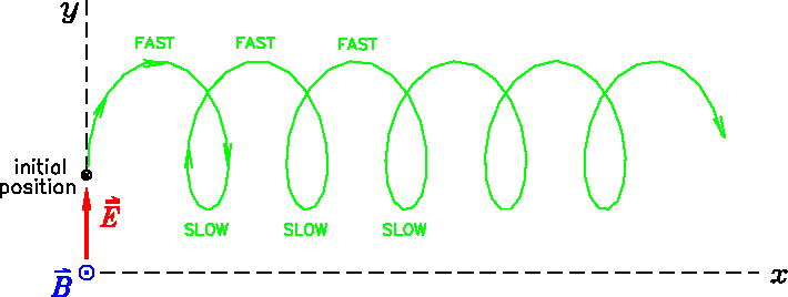 \epsfbox{PS/EBdrift_soln.ps}