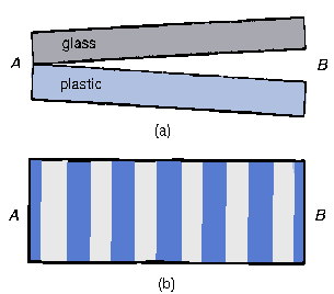 \begin{figure}\begin{center}\mbox{
\epsfysize 2.333in \epsfbox{PS/wedge-fringes.ps} } \end{center} \end{figure}